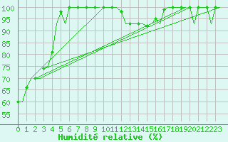 Courbe de l'humidit relative pour Muenster / Osnabrueck