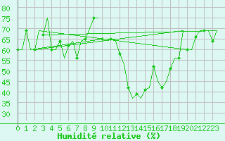 Courbe de l'humidit relative pour Torino / Caselle