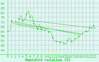 Courbe de l'humidit relative pour Madrid / Barajas (Esp)