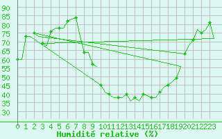 Courbe de l'humidit relative pour Muenster / Osnabrueck