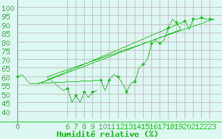 Courbe de l'humidit relative pour Menorca / Mahon