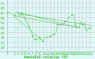 Courbe de l'humidit relative pour Enfidha Hammamet