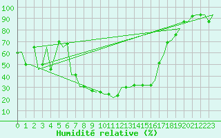 Courbe de l'humidit relative pour Zadar / Zemunik