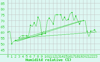 Courbe de l'humidit relative pour Platform L9-ff-1 Sea