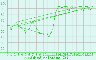 Courbe de l'humidit relative pour Split / Resnik
