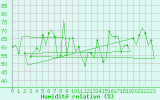Courbe de l'humidit relative pour Euro Platform