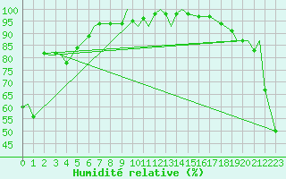Courbe de l'humidit relative pour Dease Lake