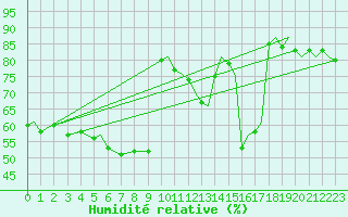 Courbe de l'humidit relative pour Trondheim / Vaernes