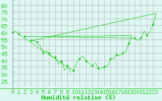 Courbe de l'humidit relative pour Faro / Aeroporto