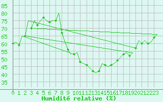 Courbe de l'humidit relative pour Albacete / Los Llanos