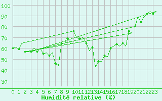 Courbe de l'humidit relative pour Malaga / Aeropuerto
