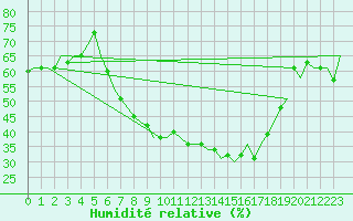 Courbe de l'humidit relative pour Milan (It)