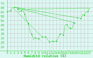 Courbe de l'humidit relative pour Cairo Airport