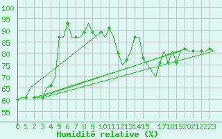 Courbe de l'humidit relative pour Trondheim / Vaernes