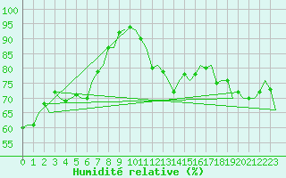 Courbe de l'humidit relative pour Platform P11-b Sea