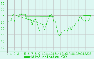 Courbe de l'humidit relative pour Gnes (It)