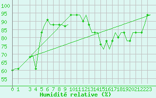 Courbe de l'humidit relative pour Roma / Ciampino