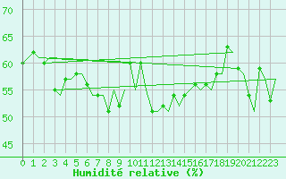Courbe de l'humidit relative pour Palermo / Punta Raisi