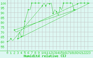 Courbe de l'humidit relative pour Torino / Caselle