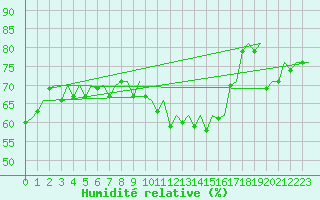 Courbe de l'humidit relative pour Genve (Sw)