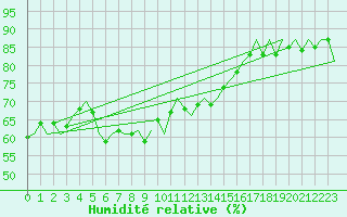 Courbe de l'humidit relative pour Bratislava Ivanka