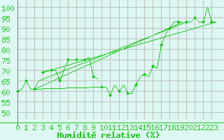 Courbe de l'humidit relative pour Alghero