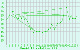 Courbe de l'humidit relative pour Venezia / Tessera