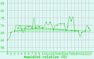 Courbe de l'humidit relative pour Euro Platform