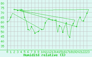 Courbe de l'humidit relative pour Rimini