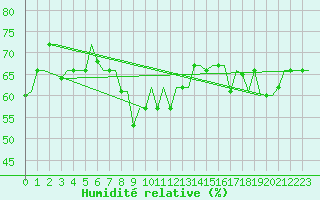 Courbe de l'humidit relative pour Ulyanovsk Baratayevka