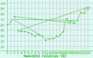 Courbe de l'humidit relative pour Innsbruck-Flughafen