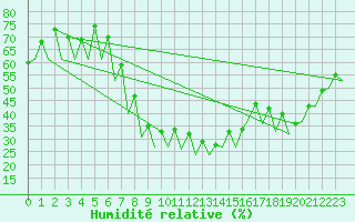 Courbe de l'humidit relative pour Bucuresti / Imh