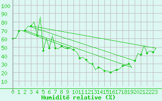 Courbe de l'humidit relative pour Huesca (Esp)