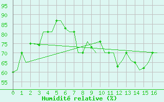 Courbe de l'humidit relative pour Keflavikurflugvollur