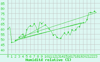 Courbe de l'humidit relative pour Pamplona (Esp)