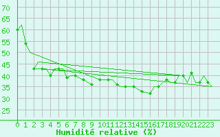 Courbe de l'humidit relative pour Paros Community Airport