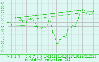 Courbe de l'humidit relative pour Kerkyra Airport