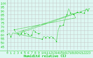 Courbe de l'humidit relative pour Reus (Esp)