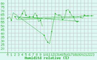 Courbe de l'humidit relative pour Melilla
