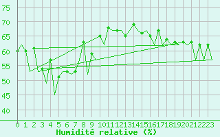 Courbe de l'humidit relative pour Sorkjosen