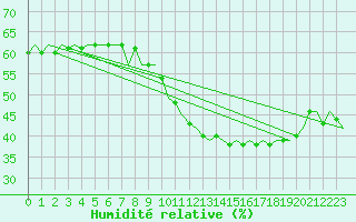 Courbe de l'humidit relative pour Buechel