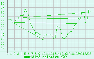 Courbe de l'humidit relative pour Ronchi Dei Legionari