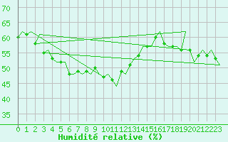 Courbe de l'humidit relative pour Alta Lufthavn