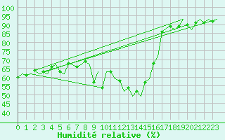 Courbe de l'humidit relative pour Alicante / El Altet