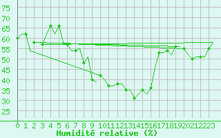 Courbe de l'humidit relative pour Torino / Caselle