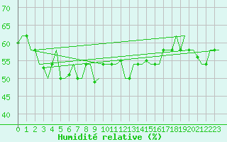 Courbe de l'humidit relative pour Palermo / Punta Raisi