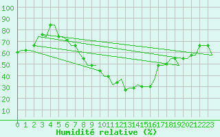 Courbe de l'humidit relative pour Cairo Airport