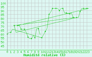 Courbe de l'humidit relative pour Falconara