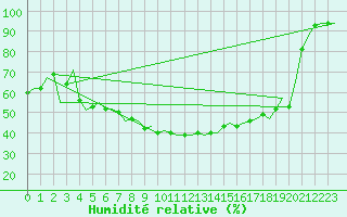 Courbe de l'humidit relative pour Duesseldorf