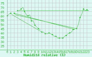 Courbe de l'humidit relative pour Leeuwarden